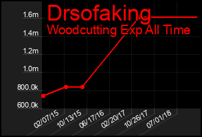 Total Graph of Drsofaking