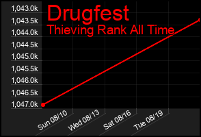 Total Graph of Drugfest
