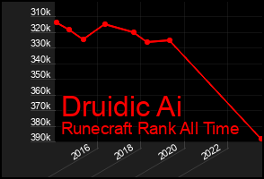 Total Graph of Druidic Ai