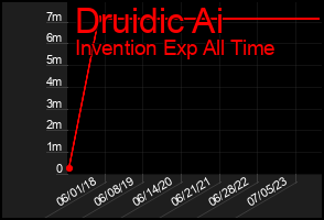 Total Graph of Druidic Ai