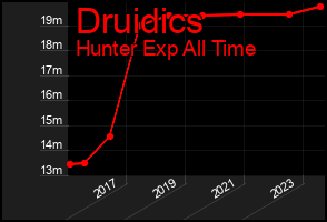 Total Graph of Druidics