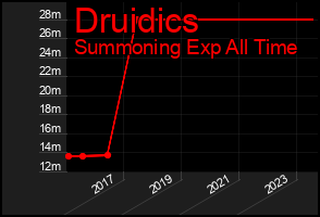 Total Graph of Druidics