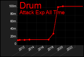 Total Graph of Drum