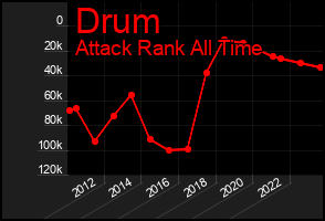 Total Graph of Drum