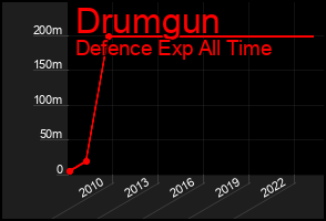 Total Graph of Drumgun