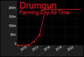 Total Graph of Drumgun