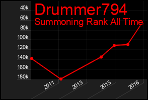 Total Graph of Drummer794