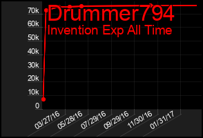 Total Graph of Drummer794