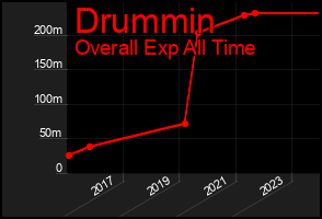 Total Graph of Drummin