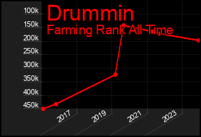 Total Graph of Drummin