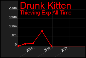 Total Graph of Drunk Kitten