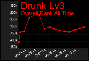 Total Graph of Drunk Lv3
