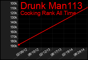 Total Graph of Drunk Man113