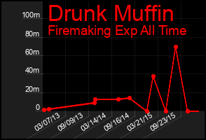 Total Graph of Drunk Muffin