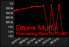 Total Graph of Drunk Muffin