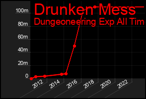 Total Graph of Drunken Mess