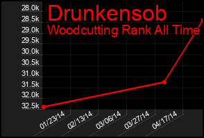 Total Graph of Drunkensob