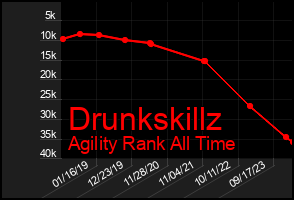 Total Graph of Drunkskillz