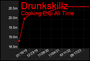 Total Graph of Drunkskillz