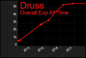 Total Graph of Druss