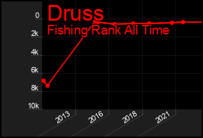 Total Graph of Druss