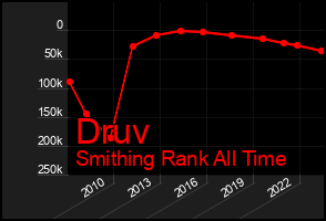 Total Graph of Druv