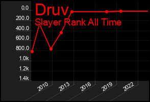 Total Graph of Druv