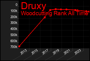 Total Graph of Druxy