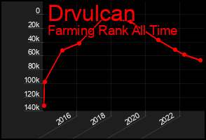 Total Graph of Drvulcan
