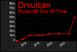 Total Graph of Drvulcan