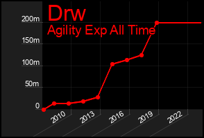Total Graph of Drw