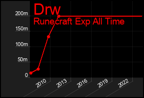Total Graph of Drw