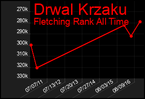 Total Graph of Drwal Krzaku
