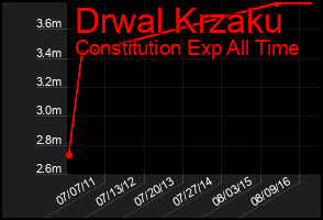Total Graph of Drwal Krzaku
