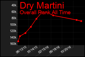 Total Graph of Dry Martini