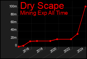 Total Graph of Dry Scape