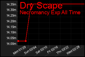 Total Graph of Dry Scape