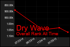 Total Graph of Dry Wave