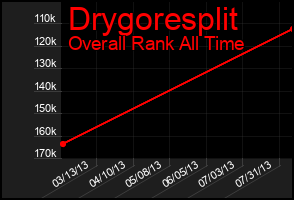 Total Graph of Drygoresplit