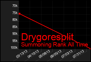 Total Graph of Drygoresplit