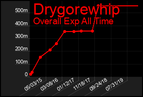 Total Graph of Drygorewhip