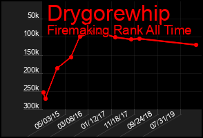Total Graph of Drygorewhip