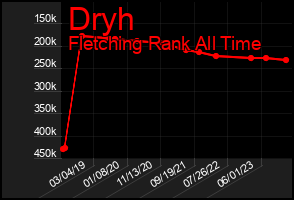 Total Graph of Dryh