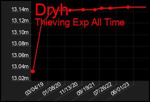 Total Graph of Dryh