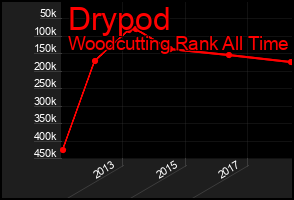 Total Graph of Drypod