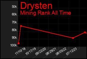Total Graph of Drysten