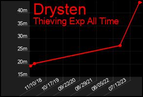 Total Graph of Drysten