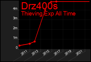 Total Graph of Drz400s