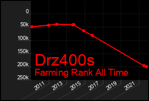 Total Graph of Drz400s