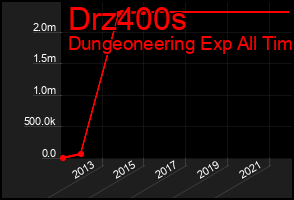 Total Graph of Drz400s